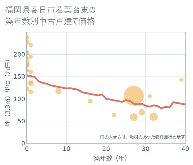 福岡県春日市若葉台東の築年数別の中古戸建て坪単価
