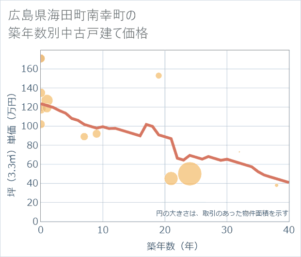 広島県海田町南幸町の築年数別の中古戸建て坪単価