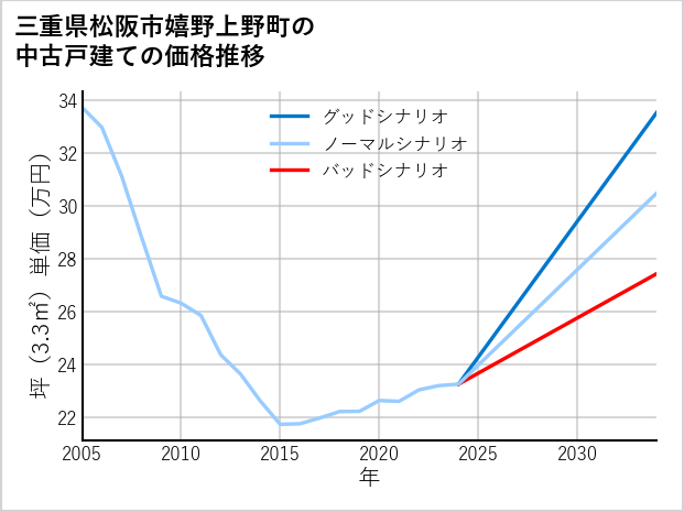 三重県松阪市嬉野上野町の中古戸建て価格推移