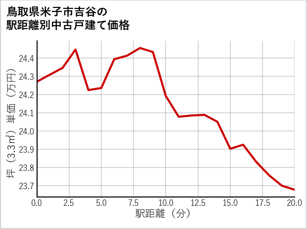 鳥取県米子市吉谷の徒歩距離別の中古戸建て坪単価