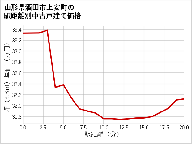 山形県酒田市上安町の徒歩距離別の中古戸建て坪単価