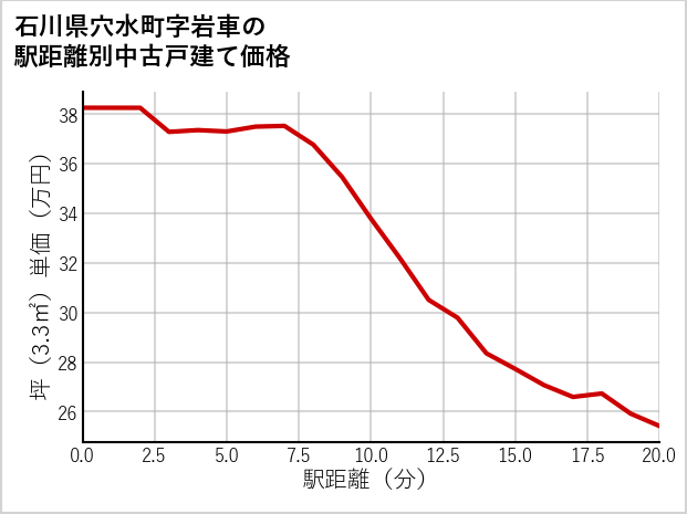 石川県穴水町岩車の徒歩距離別の中古戸建て坪単価