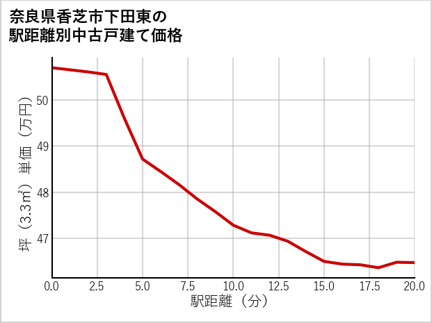 奈良県香芝市下田東の徒歩距離別の中古戸建て坪単価
