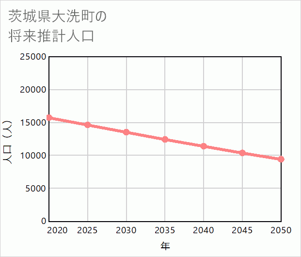大洗町の将来推計人口