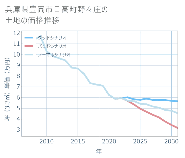 兵庫県豊岡市日高町野々庄の土地価格推移