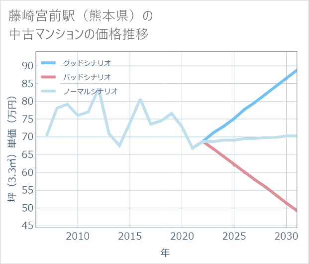 藤崎宮前駅(熊本県)の中古マンション価格推移