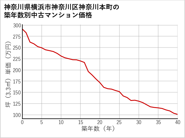 神奈川県横浜市神奈川区神奈川本町の築年数別の中古マンション坪単価