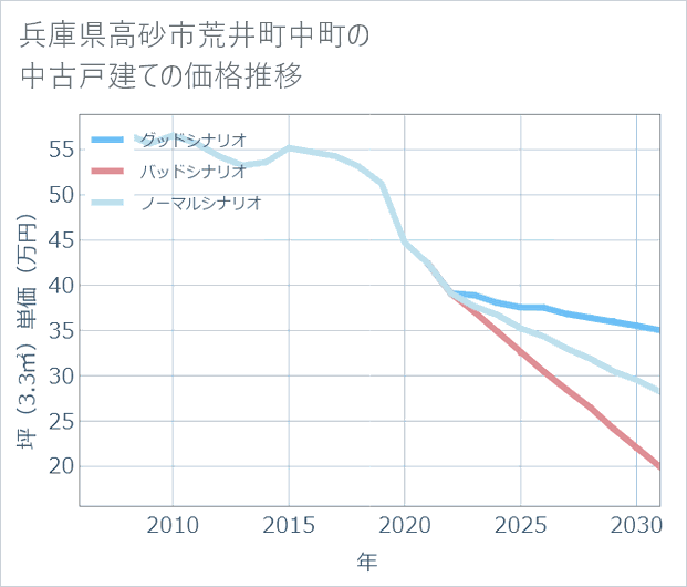 兵庫県高砂市荒井町中町の中古戸建て価格推移