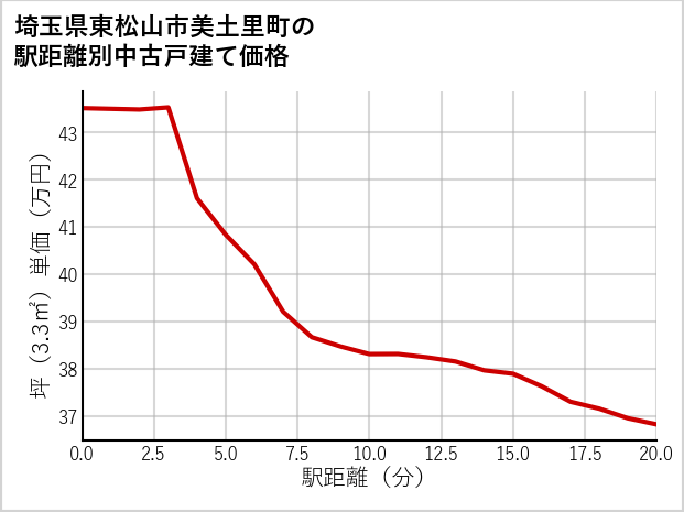 埼玉県東松山市美土里町の徒歩距離別の中古戸建て坪単価