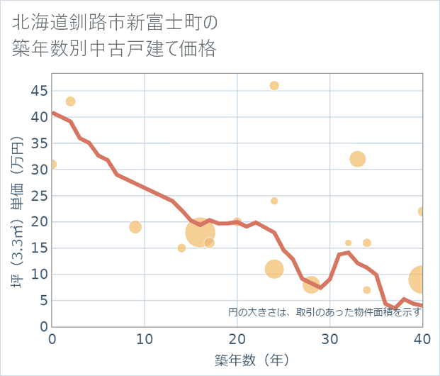 北海道釧路市新富士町の築年数別の中古戸建て坪単価