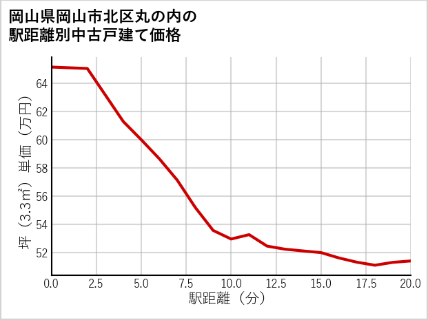 岡山県岡山市北区丸の内の徒歩距離別の中古戸建て坪単価