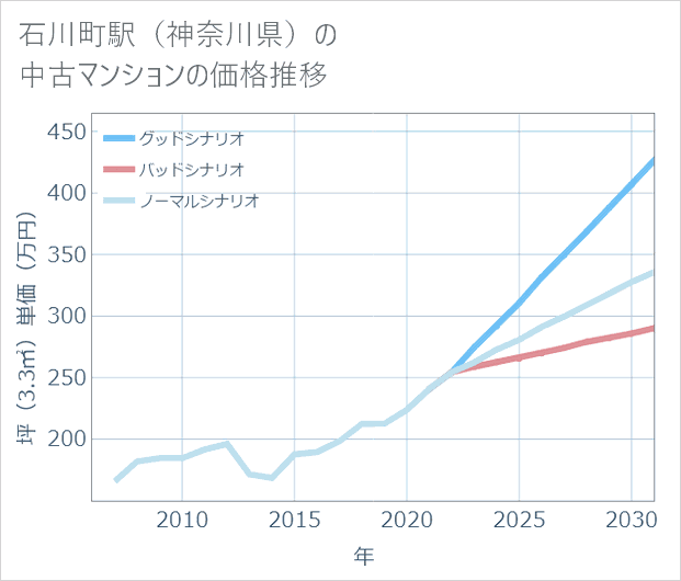 石川町駅(神奈川県)の中古マンション価格推移