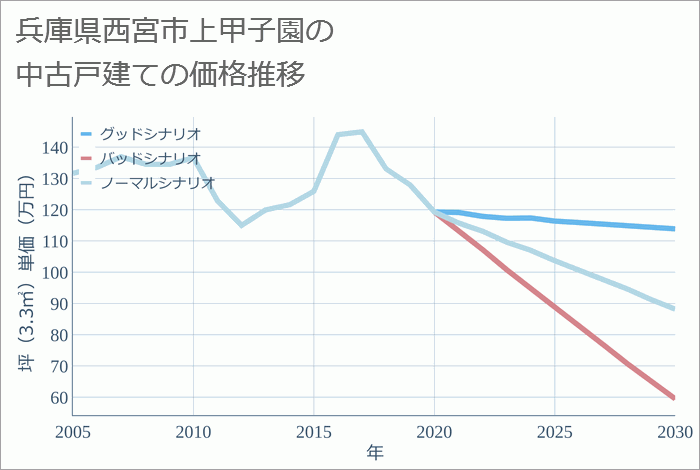 兵庫県西宮市上甲子園の中古戸建て価格推移