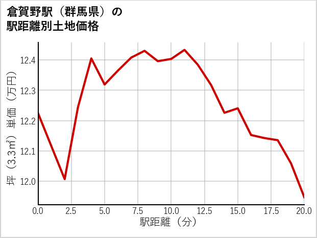 倉賀野駅（群馬県）の徒歩距離別の土地坪単価