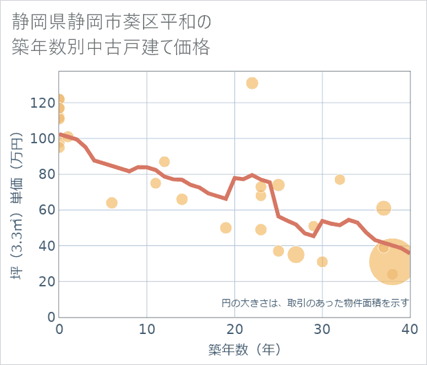 静岡県静岡市葵区平和の築年数別の中古戸建て坪単価