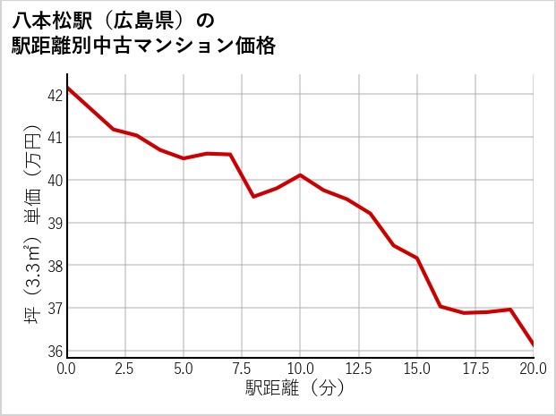 八本松駅（広島県）の徒歩距離別の中古マンション坪単価