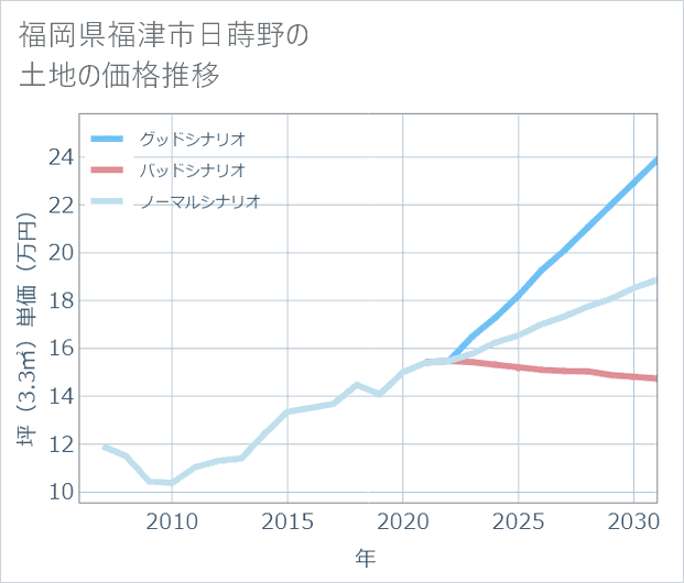 福岡県福津市日蒔野の土地価格推移