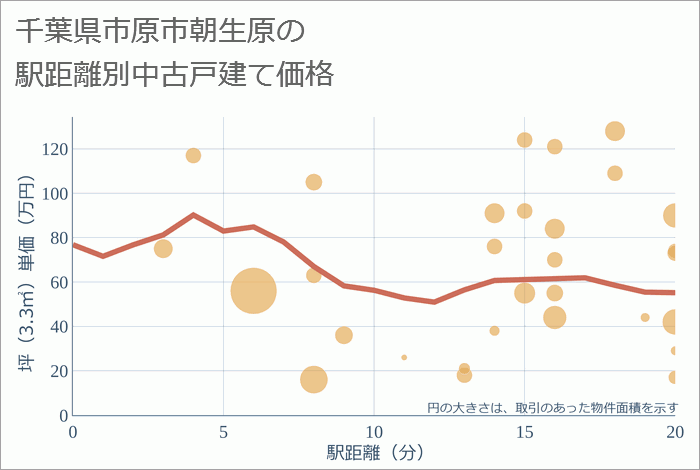 千葉県市原市朝生原の徒歩距離別の中古戸建て坪単価