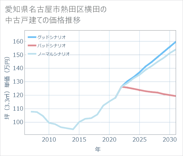 愛知県名古屋市熱田区横田の中古戸建て価格推移