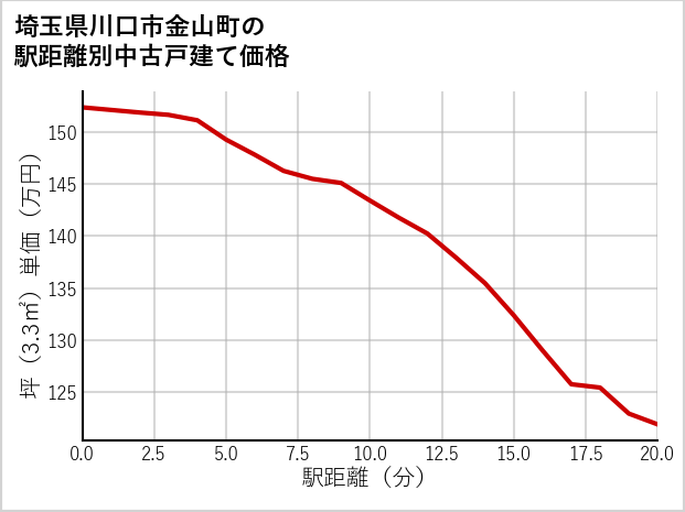 埼玉県川口市金山町の徒歩距離別の中古戸建て坪単価