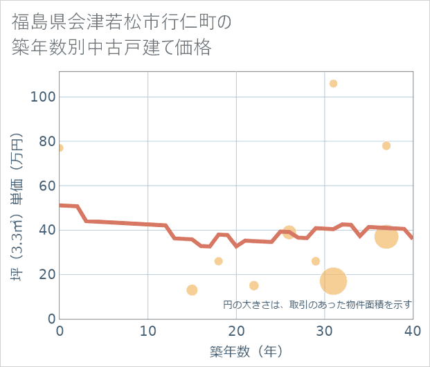 福島県会津若松市行仁町の築年数別の中古戸建て坪単価