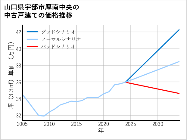 山口県宇部市厚南中央の中古戸建て価格推移