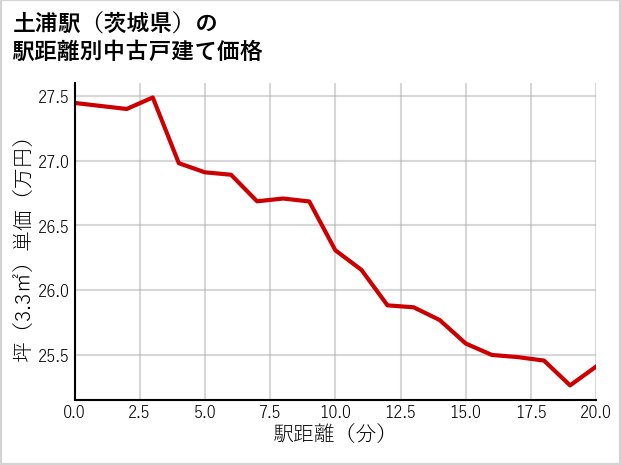 土浦駅（茨城県）の徒歩距離別の中古戸建て坪単価