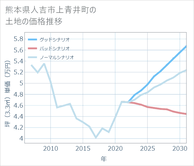熊本県人吉市上青井町の土地価格推移
