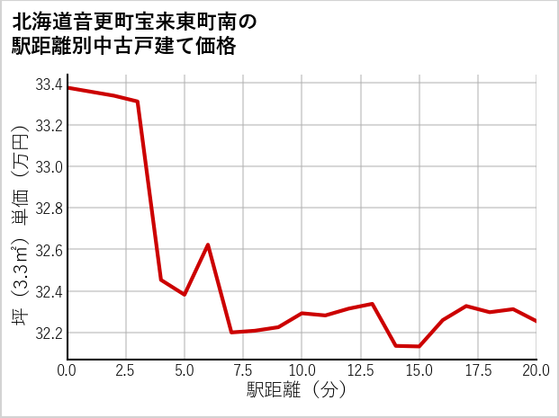 北海道音更町宝来東町南の徒歩距離別の中古戸建て坪単価