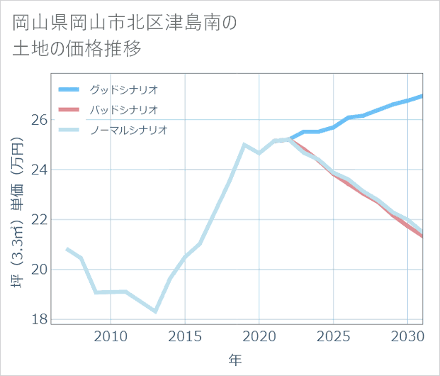 岡山県岡山市北区津島南の土地価格推移