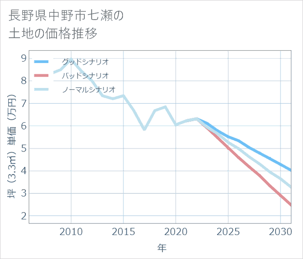 長野県中野市七瀬の土地価格推移