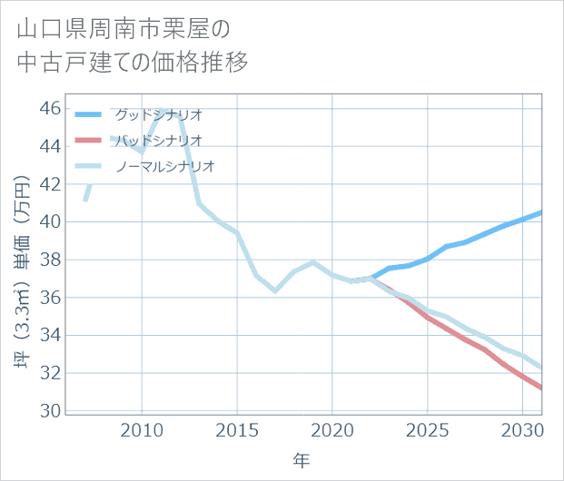 山口県周南市栗屋の中古戸建て価格推移