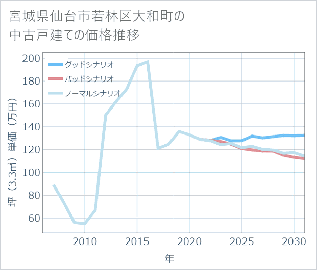 宮城県仙台市若林区大和町の中古戸建て価格推移