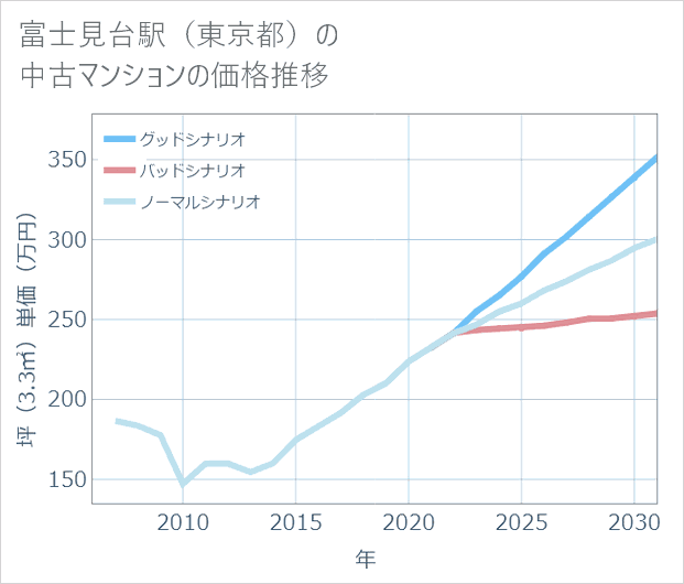 富士見台駅(東京都)の中古マンション価格推移