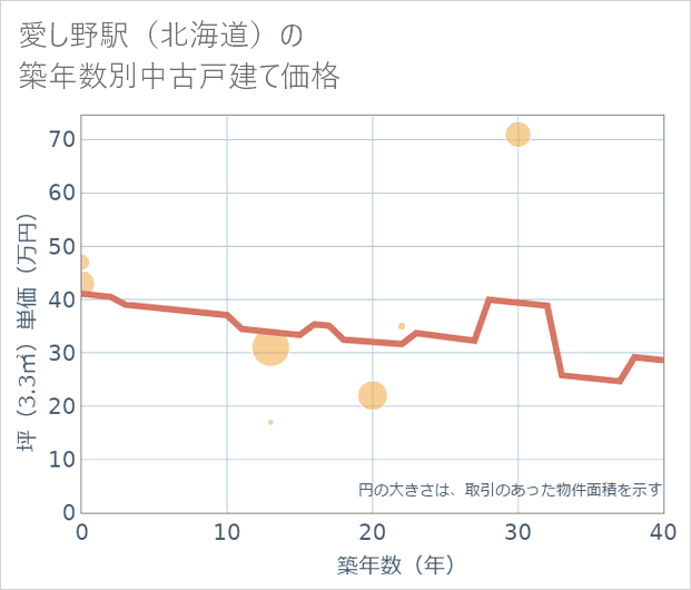 愛し野駅(北海道)の築年数別の中古戸建て坪単価