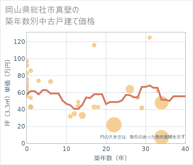岡山県総社市真壁の築年数別の中古戸建て坪単価