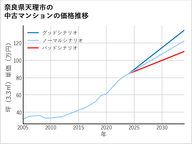 奈良県天理市の中古マンション価格推移