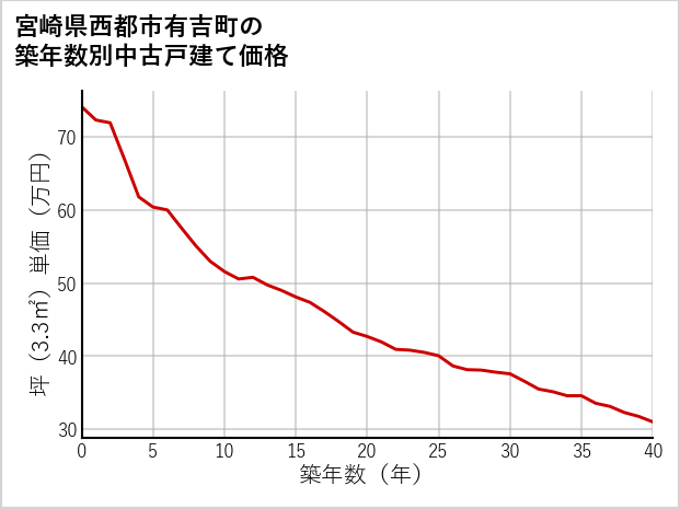 宮崎県西都市有吉町の築年数別の中古戸建て坪単価