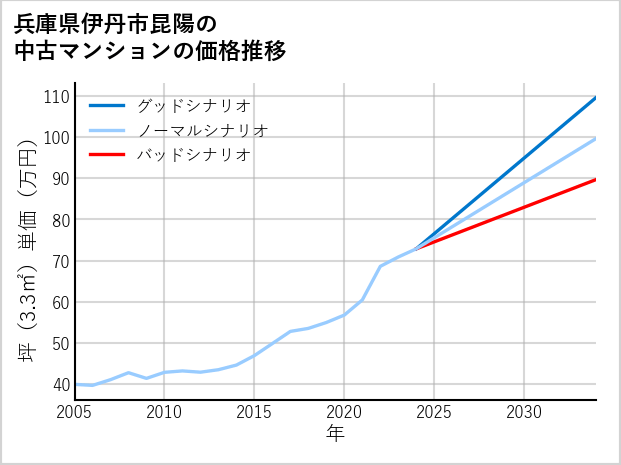 兵庫県伊丹市昆陽の中古マンション価格推移