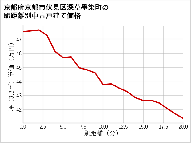京都府京都市伏見区深草墨染町の徒歩距離別の中古戸建て坪単価