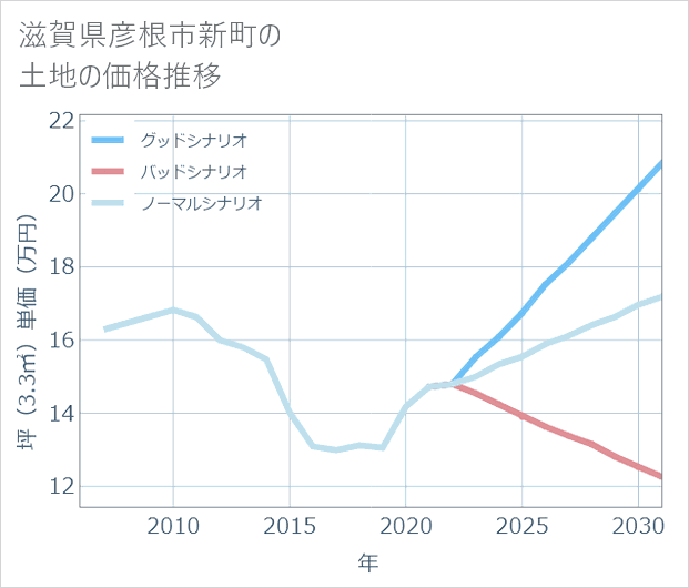 滋賀県彦根市新町の土地価格推移