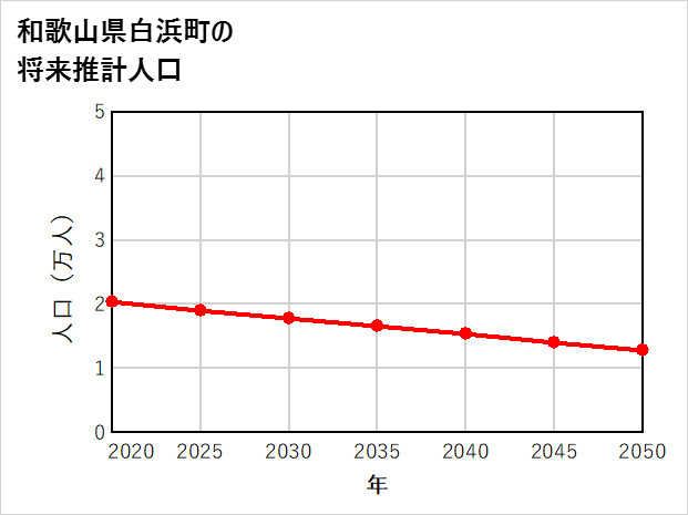 白浜町の将来推計人口