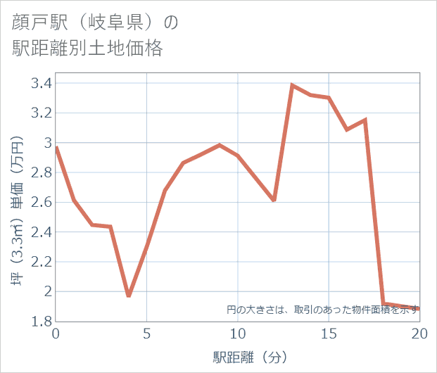 顔戸駅(岐阜県)の徒歩距離別の土地坪単価