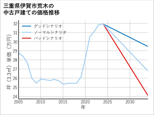 三重県伊賀市荒木の中古戸建て価格推移