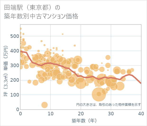 田端駅(東京都)の築年数別の中古マンション坪単価