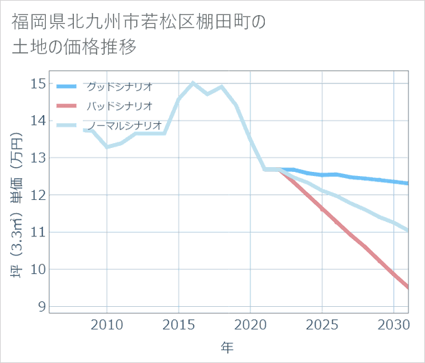 福岡県北九州市若松区棚田町の土地価格推移