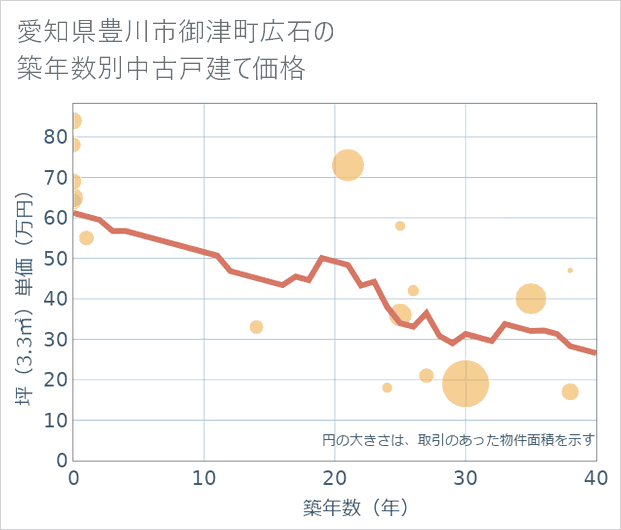 愛知県豊川市御津町広石の築年数別の中古戸建て坪単価