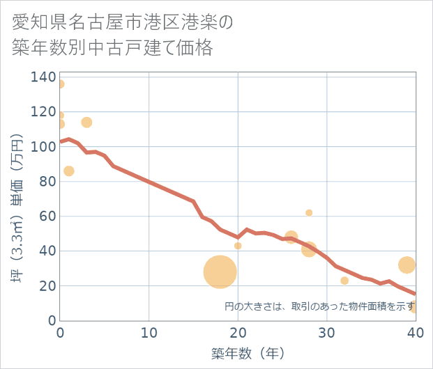 愛知県名古屋市港区港楽の築年数別の中古戸建て坪単価
