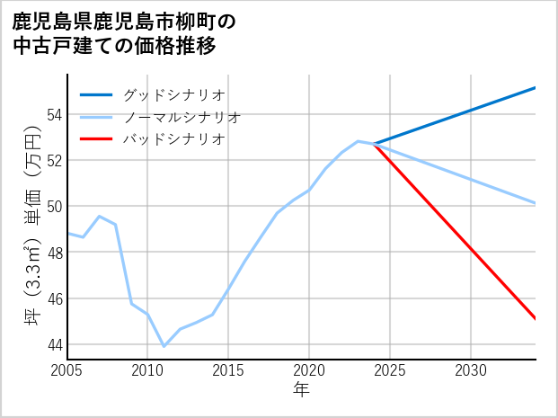 鹿児島県鹿児島市柳町の中古戸建て価格推移