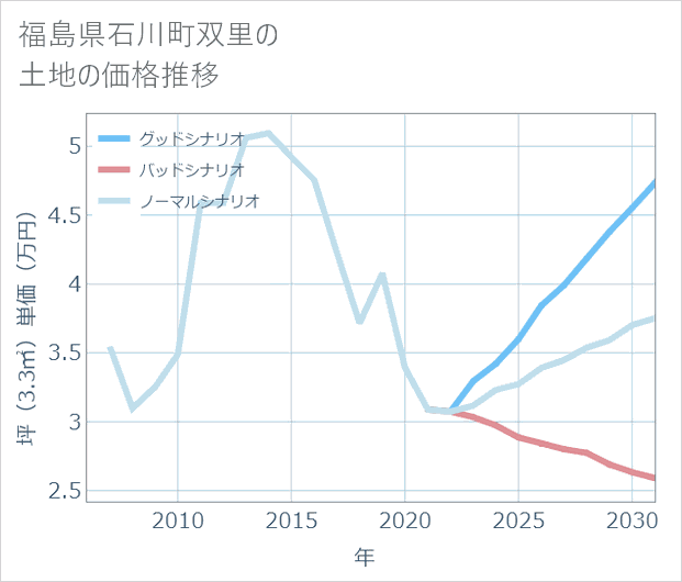 福島県石川町双里の土地価格推移